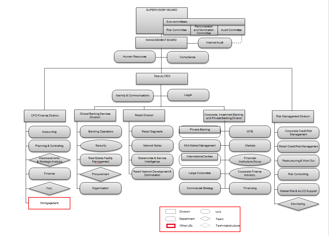 Structuring bank